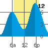 Palo Alto tide chart for Sunday, September 12, 2021