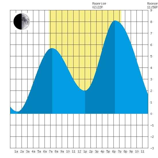 Palo Alto tide chart for Monday, September 13, 2021