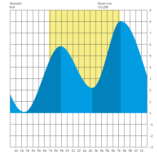 Palo Alto tide chart for Tuesday, September 14, 2021