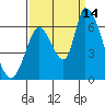 Palo Alto tide chart for Tuesday, September 14, 2021