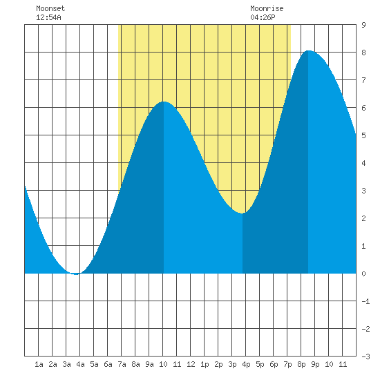 Palo Alto tide chart for Wednesday, September 15, 2021