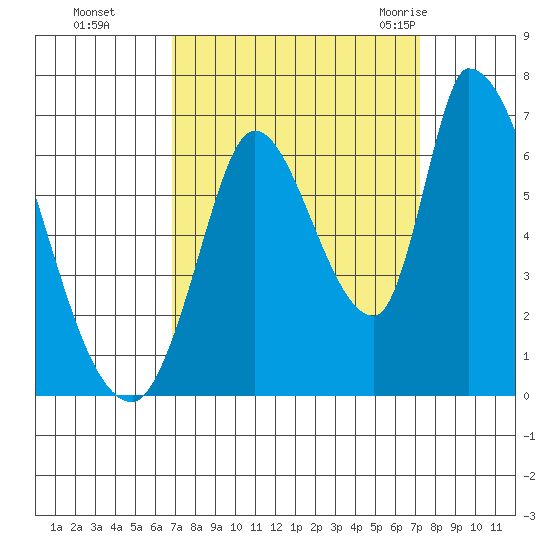 Palo Alto tide chart for Thursday, September 16, 2021