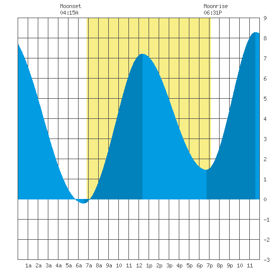 Palo Alto tide chart for Saturday, September 18, 2021