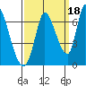 Palo Alto tide chart for Saturday, September 18, 2021