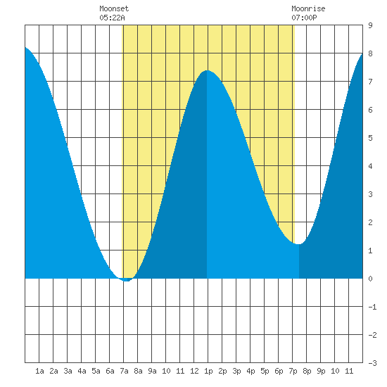 Palo Alto tide chart for Sunday, September 19, 2021