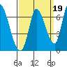 Palo Alto tide chart for Sunday, September 19, 2021