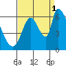 Palo Alto tide chart for Wednesday, September 1, 2021