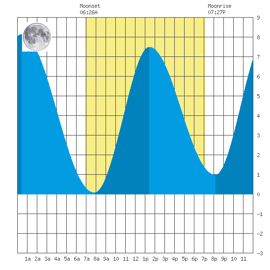 Palo Alto tide chart for Monday, September 20, 2021