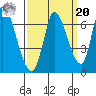 Palo Alto tide chart for Monday, September 20, 2021
