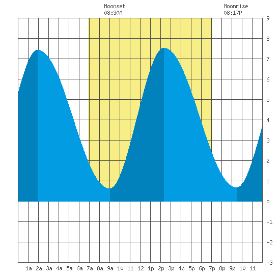Palo Alto tide chart for Wednesday, September 22, 2021