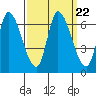 Palo Alto tide chart for Wednesday, September 22, 2021