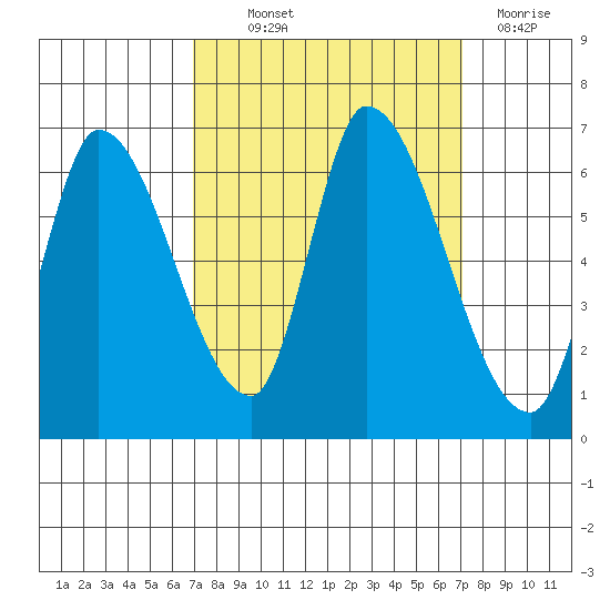 Palo Alto tide chart for Thursday, September 23, 2021