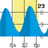 Palo Alto tide chart for Thursday, September 23, 2021