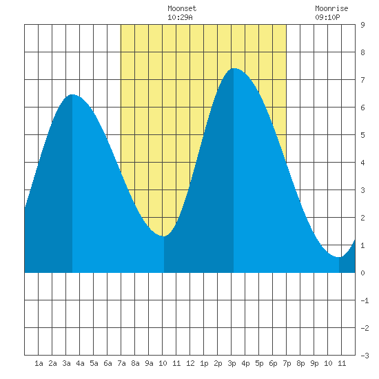 Palo Alto tide chart for Friday, September 24, 2021