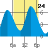 Palo Alto tide chart for Friday, September 24, 2021