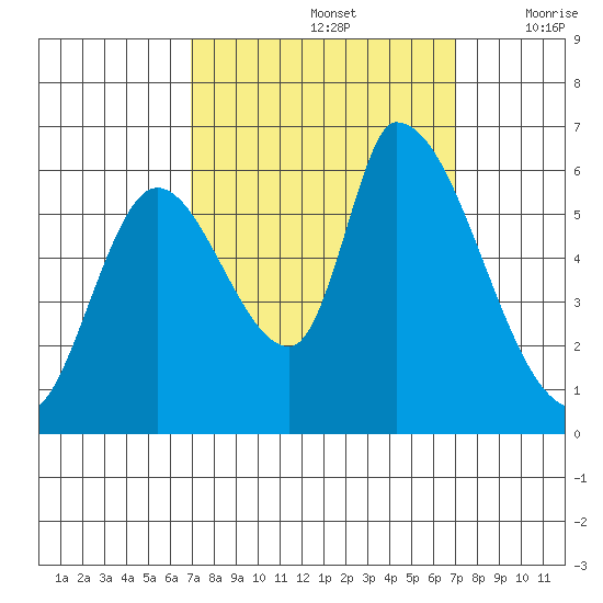 Palo Alto tide chart for Sunday, September 26, 2021
