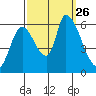 Palo Alto tide chart for Sunday, September 26, 2021