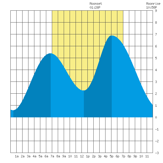 Palo Alto tide chart for Monday, September 27, 2021