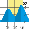 Palo Alto tide chart for Monday, September 27, 2021