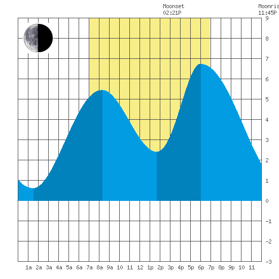 Palo Alto tide chart for Tuesday, September 28, 2021