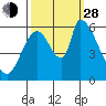 Palo Alto tide chart for Tuesday, September 28, 2021