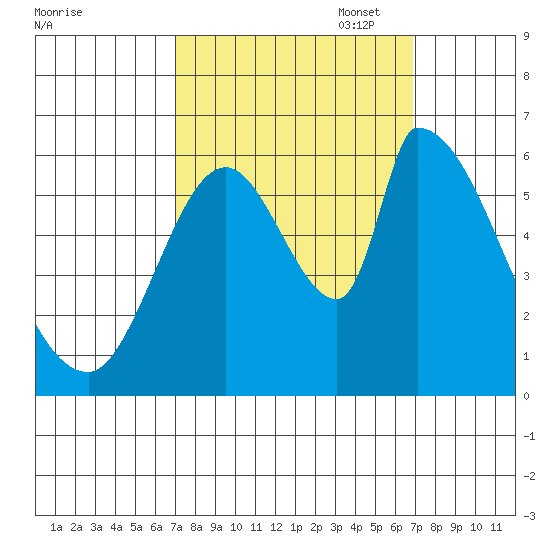 Palo Alto tide chart for Wednesday, September 29, 2021