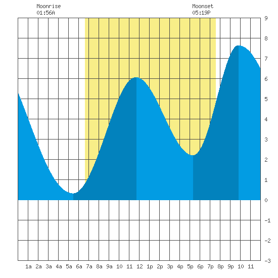 Palo Alto tide chart for Thursday, September 2, 2021