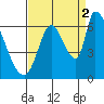 Palo Alto tide chart for Thursday, September 2, 2021