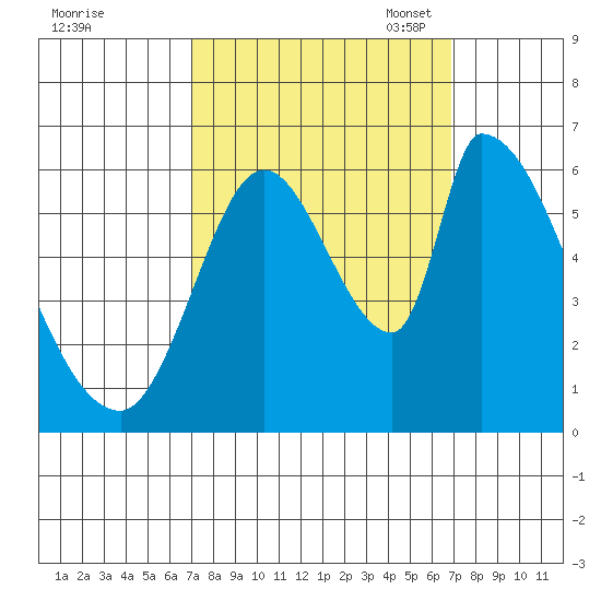 Palo Alto tide chart for Thursday, September 30, 2021
