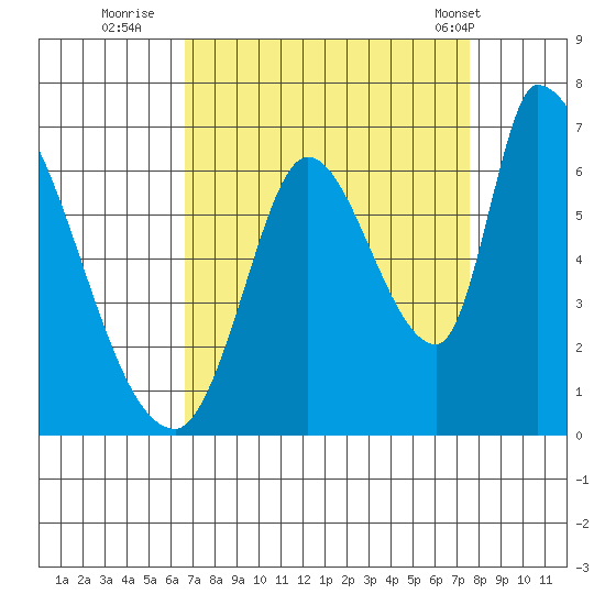 Palo Alto tide chart for Friday, September 3, 2021