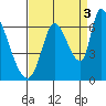Palo Alto tide chart for Friday, September 3, 2021
