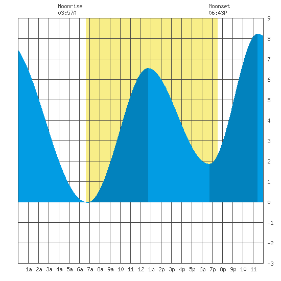 Palo Alto tide chart for Saturday, September 4, 2021