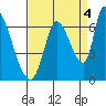 Palo Alto tide chart for Saturday, September 4, 2021