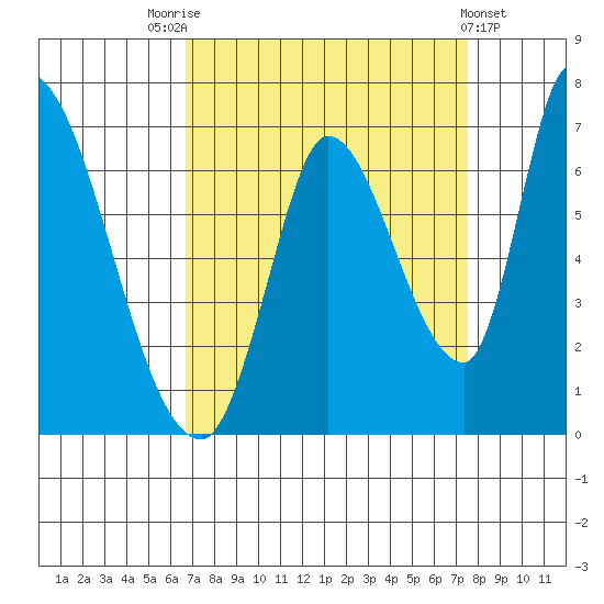 Palo Alto tide chart for Sunday, September 5, 2021