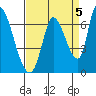 Palo Alto tide chart for Sunday, September 5, 2021