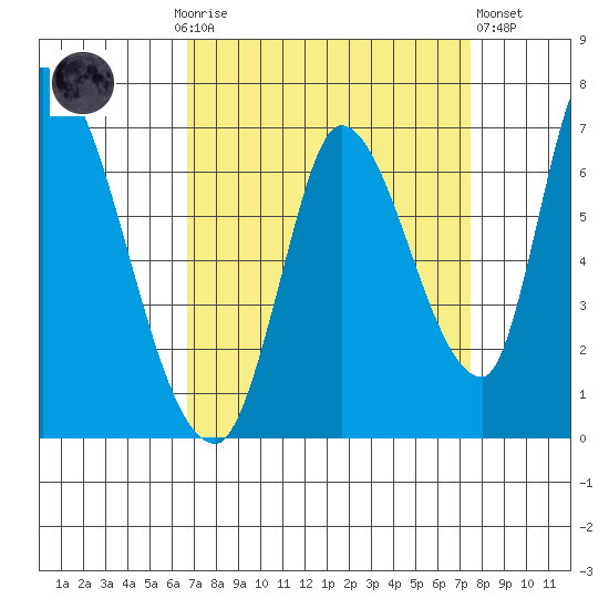 Palo Alto tide chart for Monday, September 6, 2021