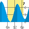 Palo Alto tide chart for Tuesday, September 7, 2021