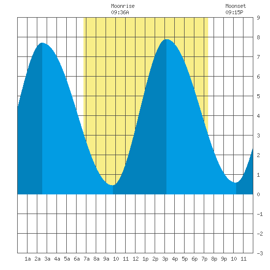 Palo Alto tide chart for Thursday, September 9, 2021