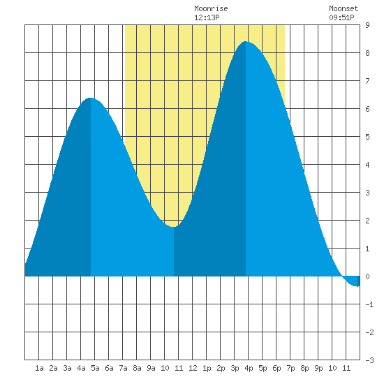 Palo Alto tide chart for Sunday, October 10, 2021