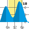 Palo Alto tide chart for Sunday, October 10, 2021