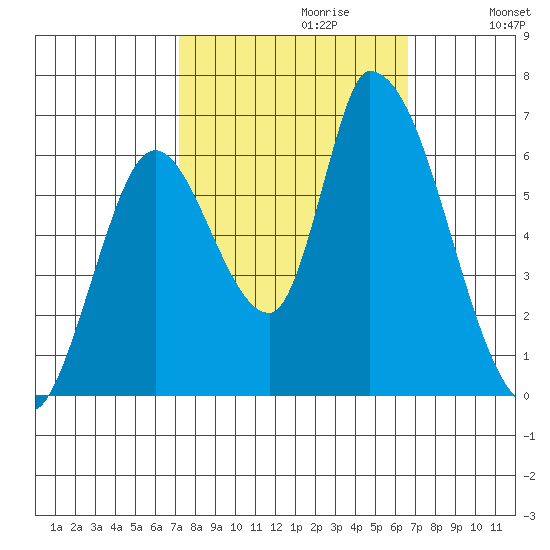 Palo Alto tide chart for Monday, October 11, 2021