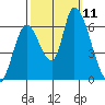 Palo Alto tide chart for Monday, October 11, 2021