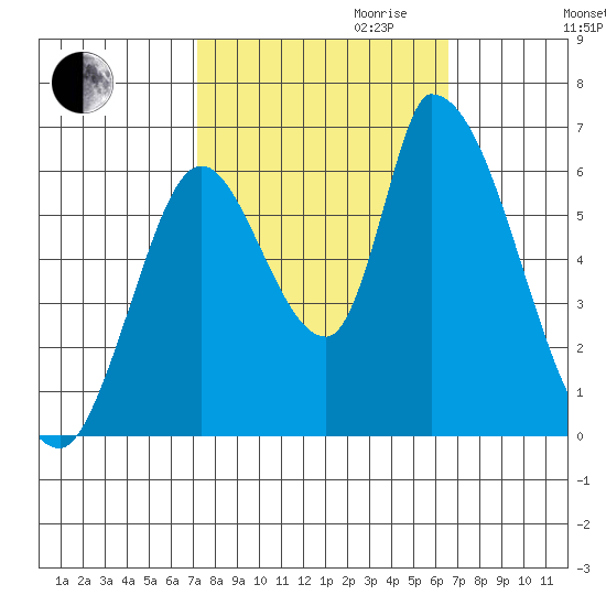 Palo Alto tide chart for Tuesday, October 12, 2021