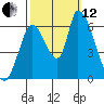 Palo Alto tide chart for Tuesday, October 12, 2021