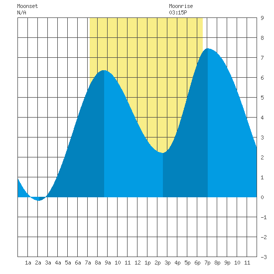 Palo Alto tide chart for Wednesday, October 13, 2021