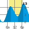 Palo Alto tide chart for Wednesday, October 13, 2021