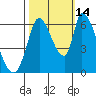 Palo Alto tide chart for Thursday, October 14, 2021