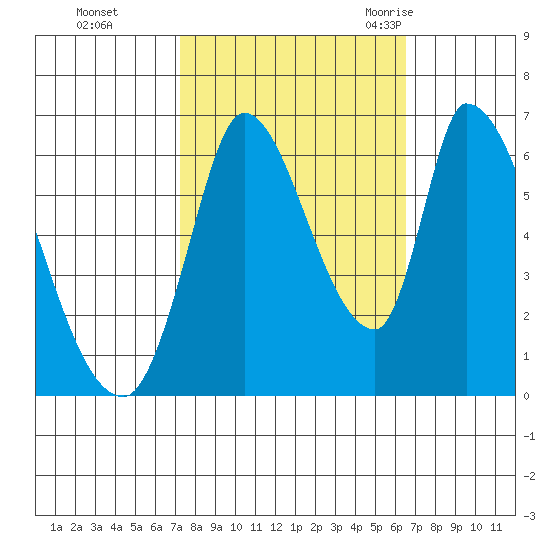 Palo Alto tide chart for Friday, October 15, 2021