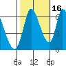 Palo Alto tide chart for Saturday, October 16, 2021