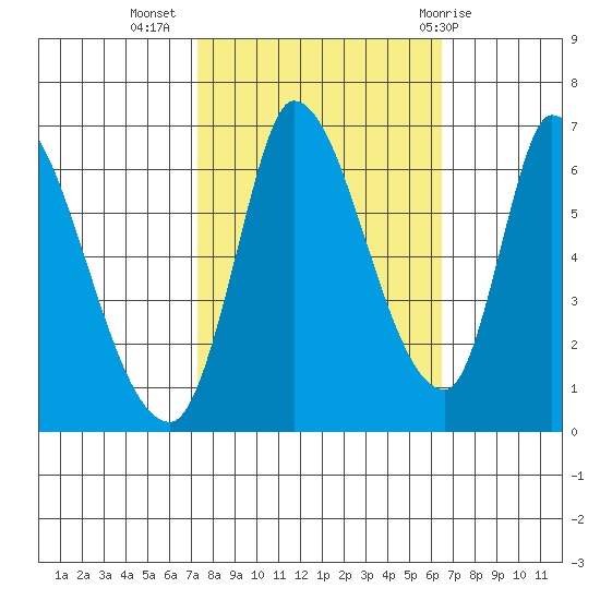 Palo Alto tide chart for Sunday, October 17, 2021
